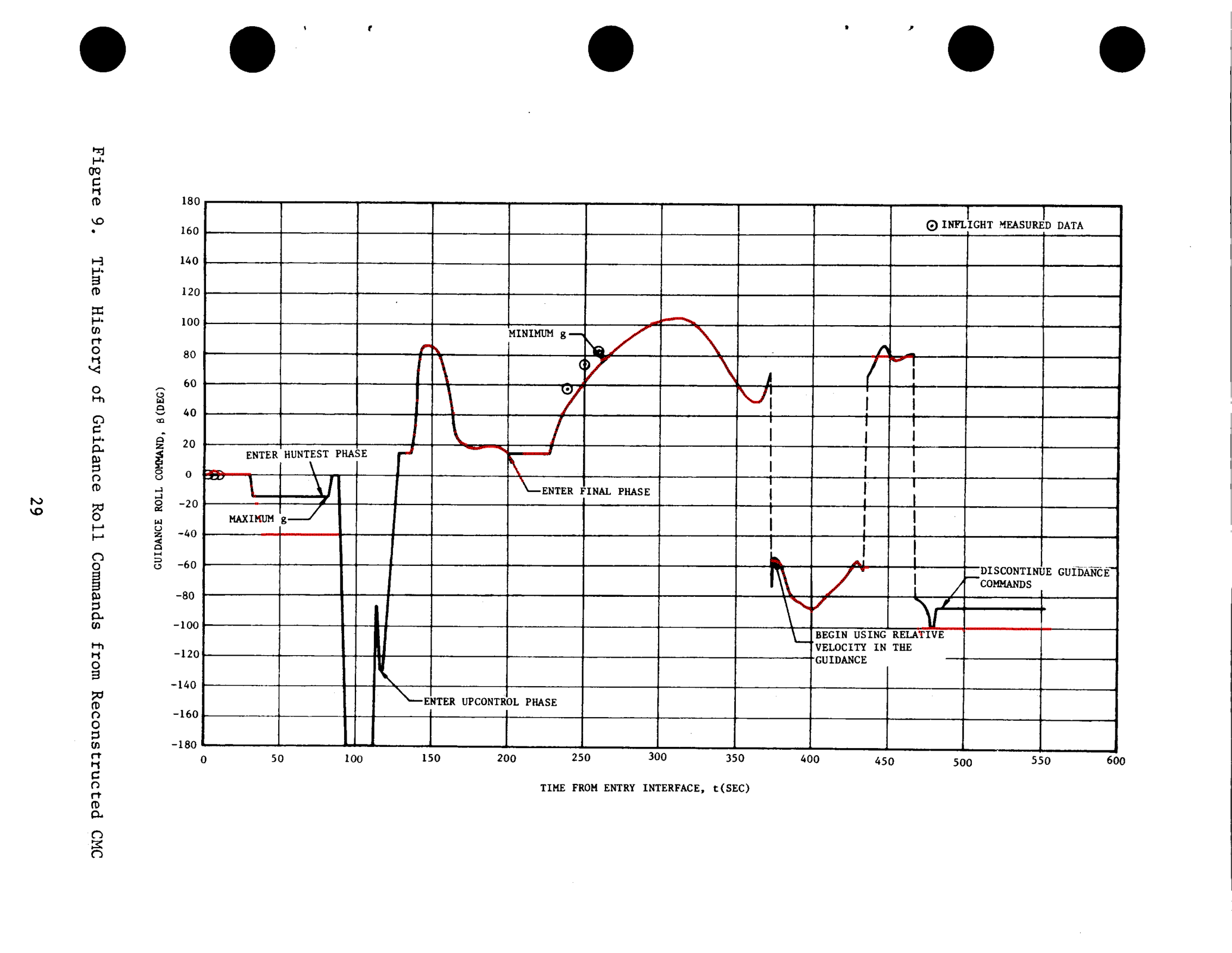The full figure with the final trace overlaid: red dots track the entire roll-command history across all nine minutes.